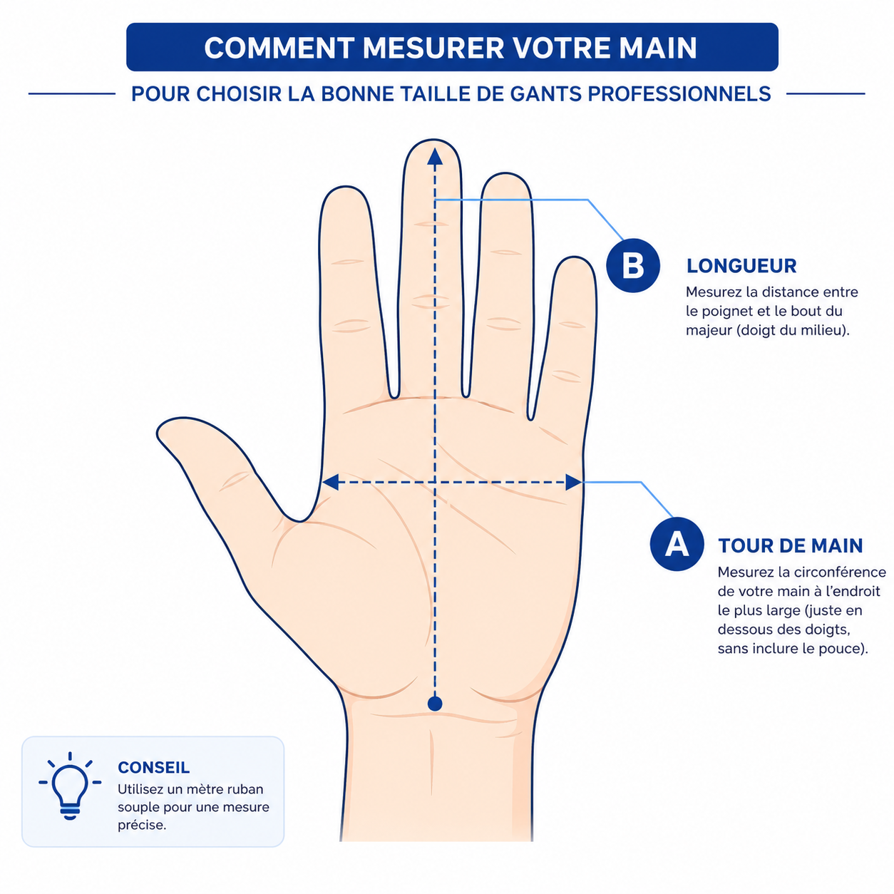 Schéma expliquant comment mesurer le tour de main et la longueur de la main pour choisir la taille de gants professionnels.